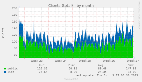Clients (total)