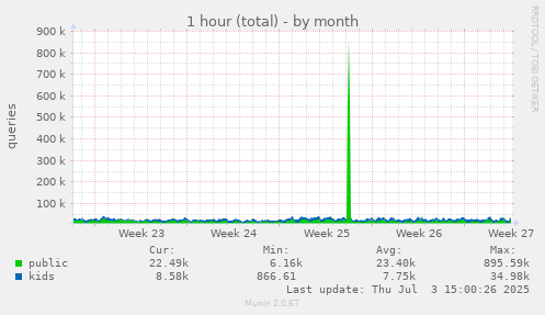 1 hour (total)
