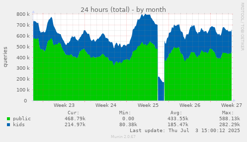 24 hours (total)