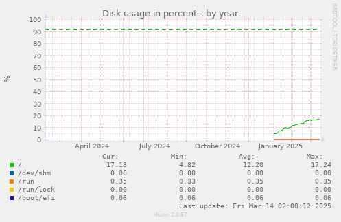 Disk usage in percent