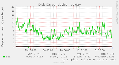 Disk IOs per device