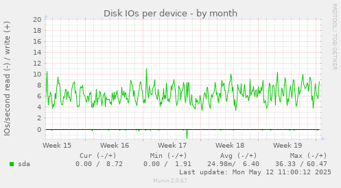 Disk IOs per device