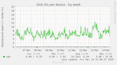 Disk IOs per device