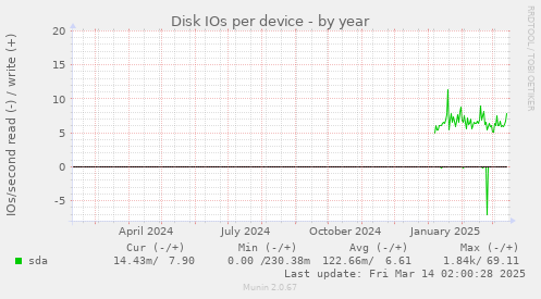 Disk IOs per device