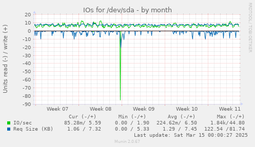 monthly graph