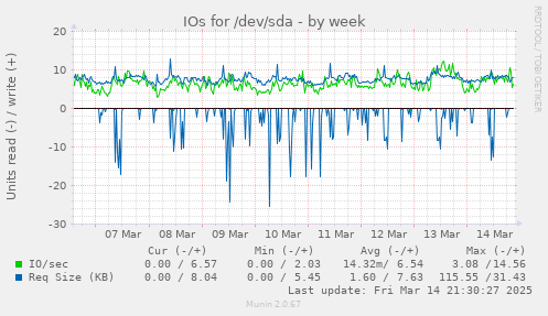 IOs for /dev/sda