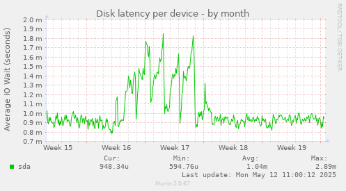 Disk latency per device