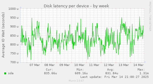 Disk latency per device