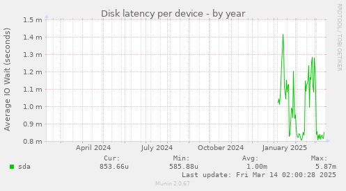 Disk latency per device