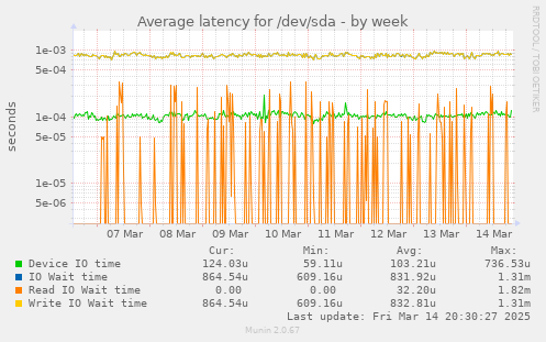 Average latency for /dev/sda