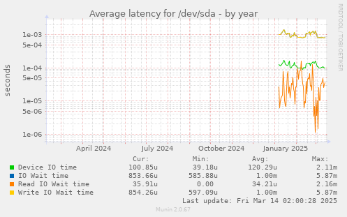 Average latency for /dev/sda