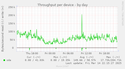 Throughput per device