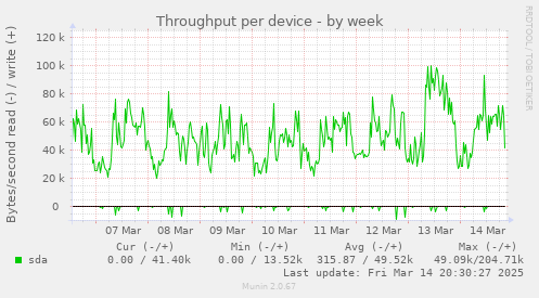 Throughput per device