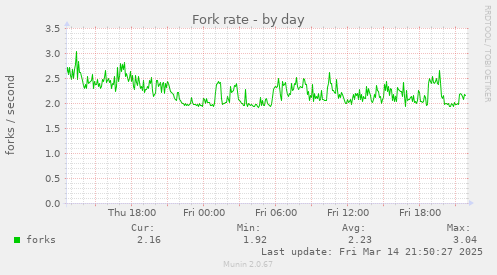 Fork rate