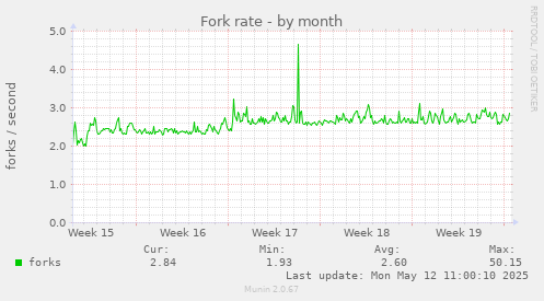 Fork rate