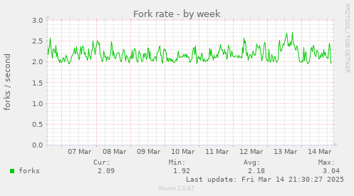 Fork rate