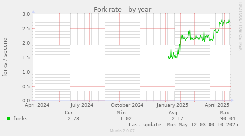 yearly graph