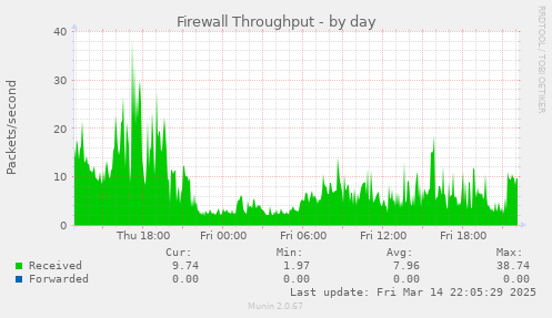 Firewall Throughput