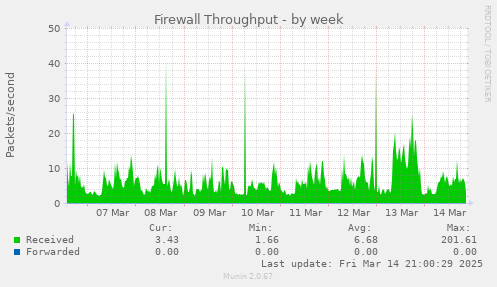 Firewall Throughput