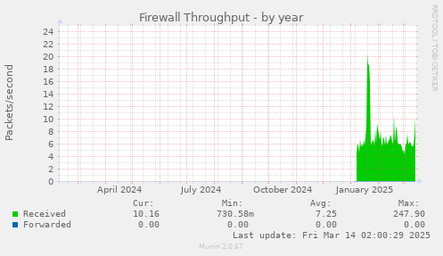 Firewall Throughput