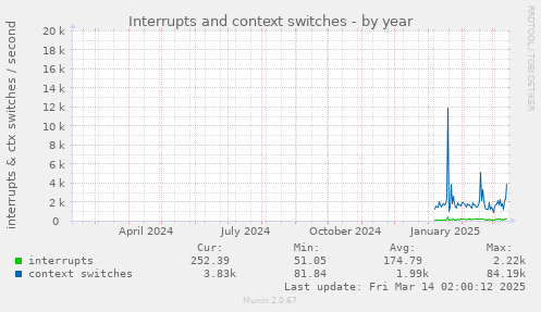 yearly graph