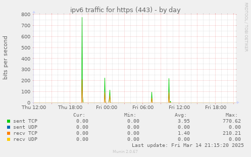 ipv6 traffic for https (443)