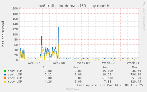 ipv6 traffic for domain (53)