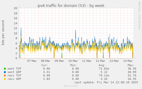 ipv6 traffic for domain (53)