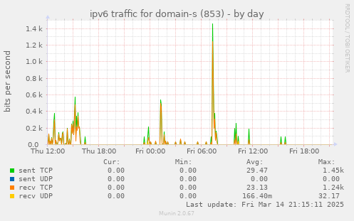 ipv6 traffic for domain-s (853)