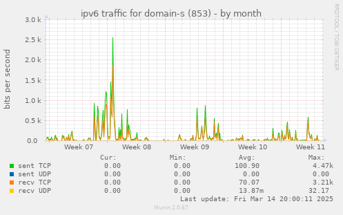 ipv6 traffic for domain-s (853)