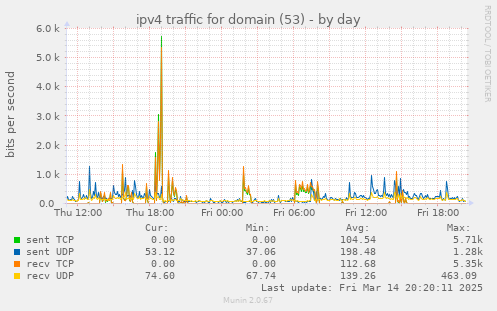 ipv4 traffic for domain (53)