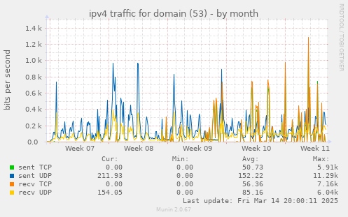 ipv4 traffic for domain (53)