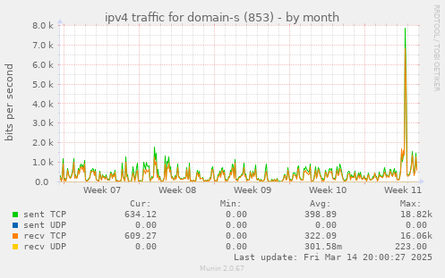 ipv4 traffic for domain-s (853)