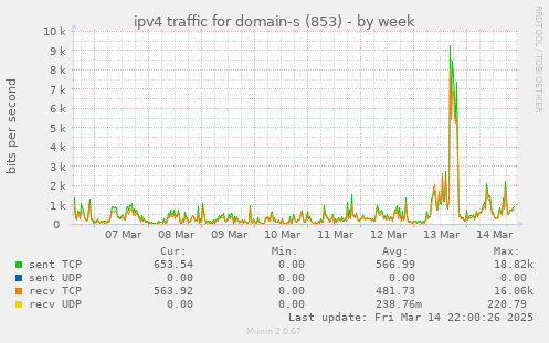 ipv4 traffic for domain-s (853)