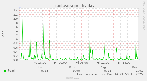 daily graph