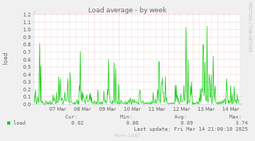 Load average