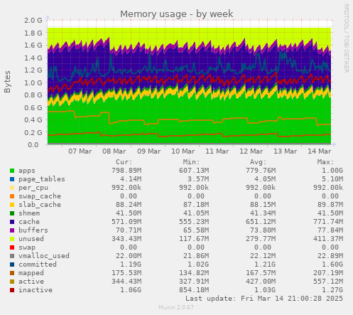 weekly graph