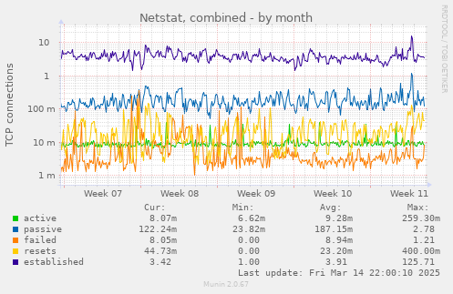 monthly graph