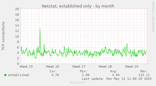 Netstat, established only