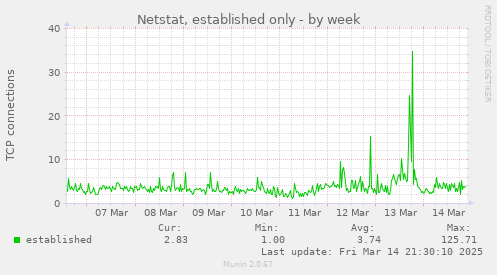 Netstat, established only