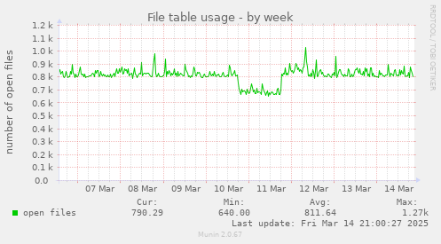 weekly graph