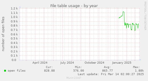 yearly graph