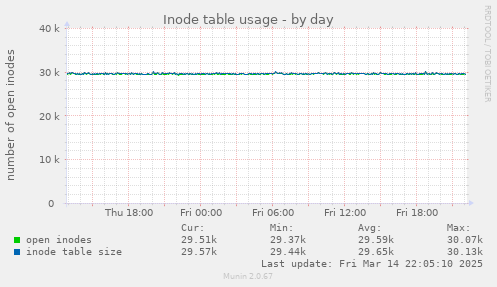 Inode table usage