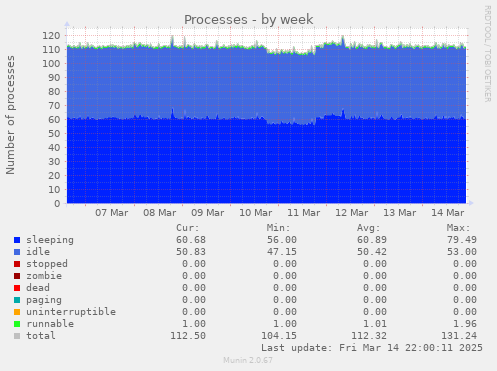 weekly graph