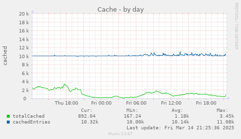 Cache