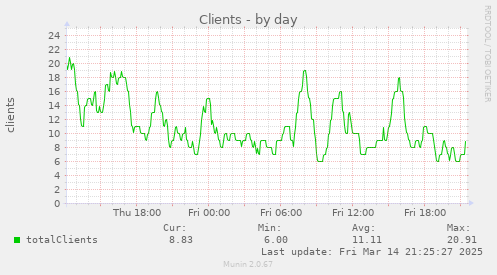 daily graph