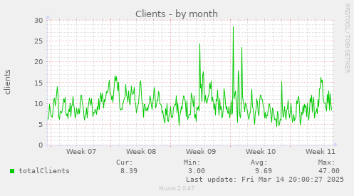 monthly graph