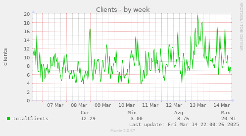 weekly graph