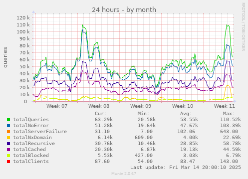 monthly graph