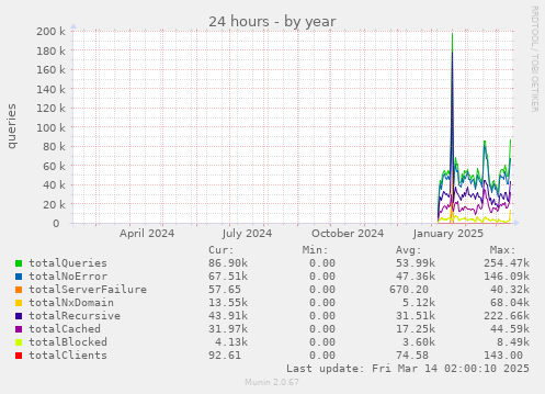 yearly graph